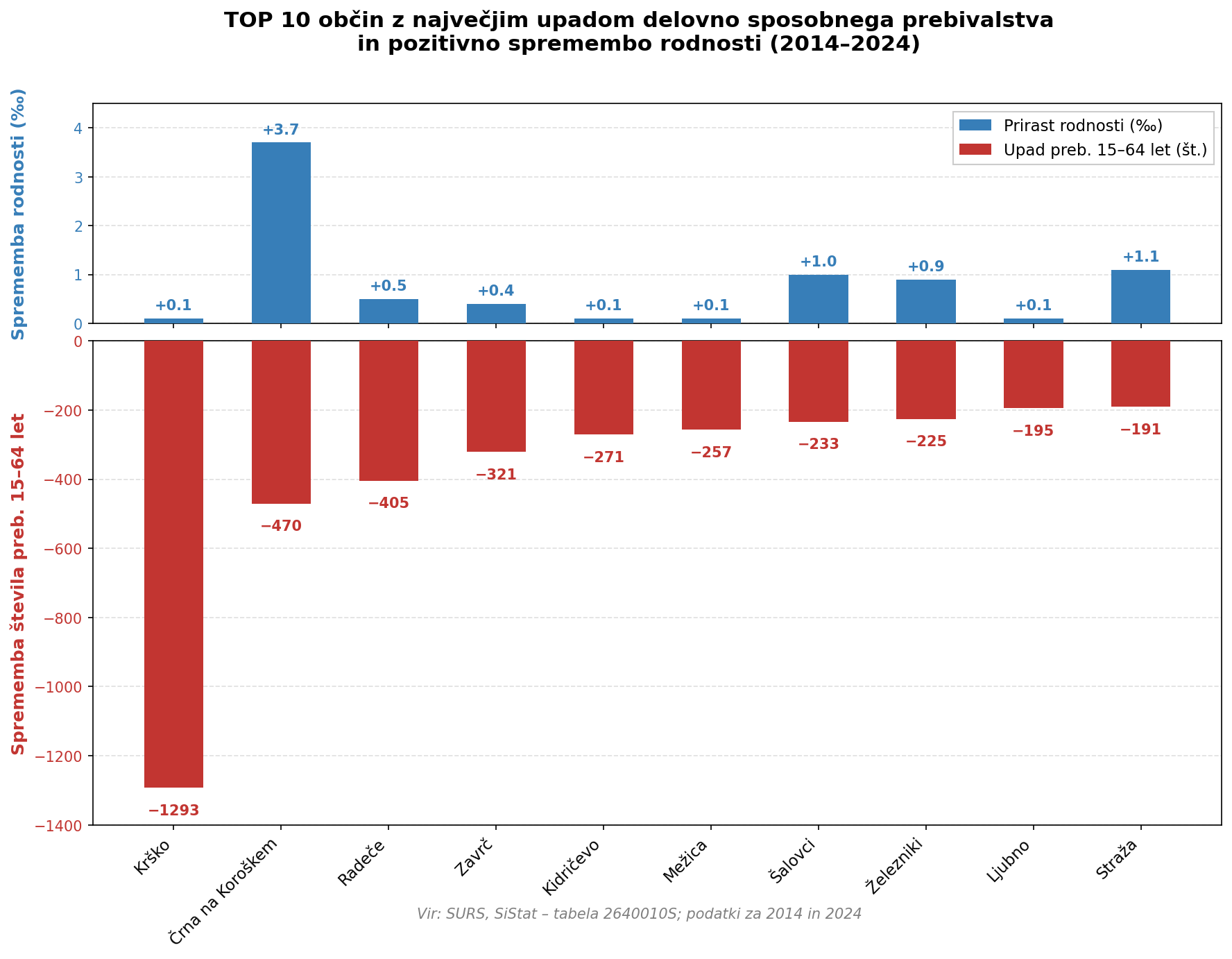 Primerjava trendov delovno sposobnega prebivalstva in rodnosti po občinah Slovenije